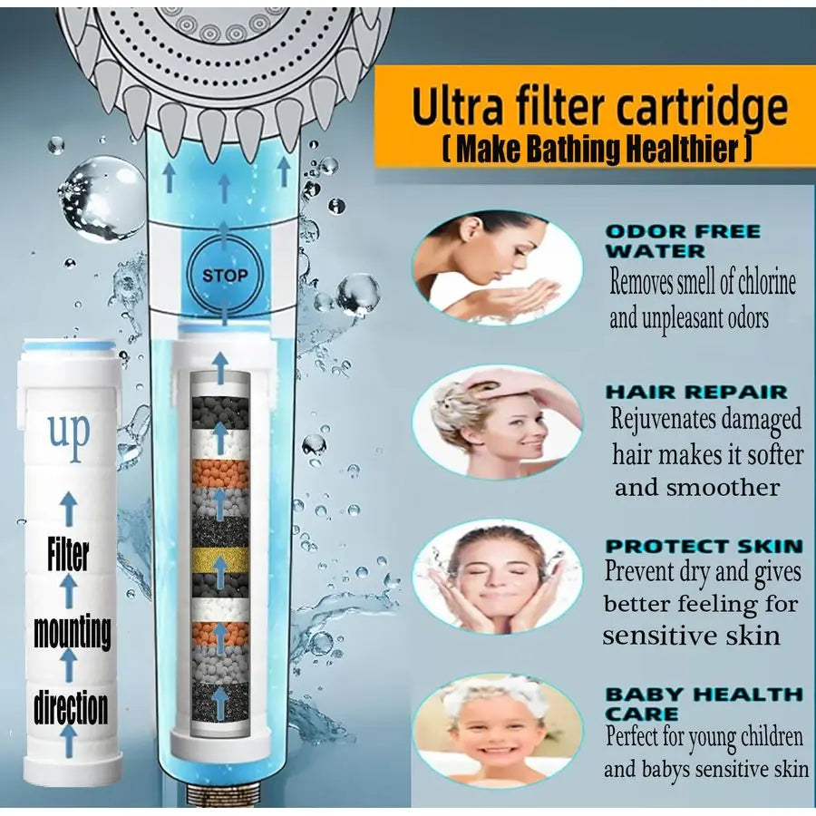 Head with Handheld, Shower Heads High Pressure, High Flow Even with Low Water PressureHand Held Showerhead Set,3 Modes Filtered